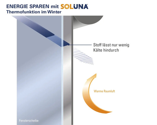Diagramm der Soluna Thermofunktion im Winter zum Energiesparen