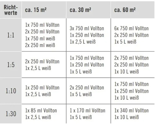 Tabelle zur Farbmischung für circa 15, 30 und 60 Quadratmeter