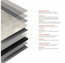 Schichtaufbau einer Platte mit Oberflächenveredelung, Deckschicht, Grundlack, Digitaldruck, Grundierung, Aluminium Deckschicht und Plattenkern