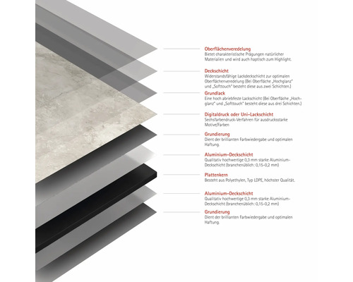 Schichtaufbau einer Platte mit Oberflächenveredelung, Deckschicht, Grundlack, Digitaldruck, Grundierung, Aluminium Deckschicht und Plattenkern