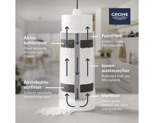 Funktionsweise eines Wasserfilters mit Aktivkohlefilter, Feinfilter, Ionenaustauscher und Vorfilter. Grohe Logo