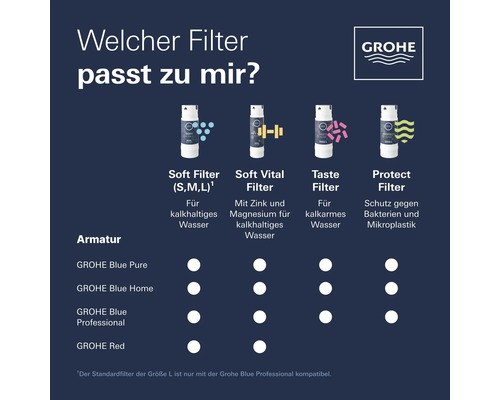Grohe Filterübersicht für Armaturen Blue Pure, Blue Home, Blue Professional, Red