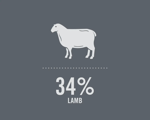 Symbol für 34 Prozent Lammfleischanteil