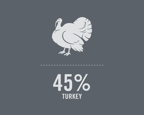 Symbol für 45 Prozent Truthahnanteil
