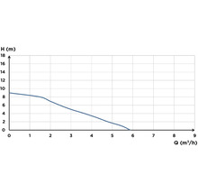 Pumpenkennlinie Diagramm mit Förderhöhe in Meter und Fördermenge in Kubikmeter pro Stunde.