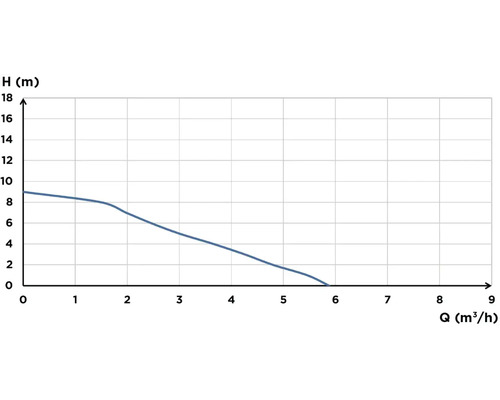 Pumpenkennlinie Diagramm mit Förderhöhe in Meter und Fördermenge in Kubikmeter pro Stunde.