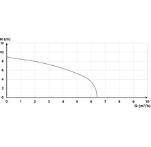 Pumpenkennlinie mit Angabe der Förderhöhe in Meter und der Fördermenge in Kubikmeter pro Stunde.