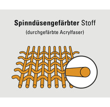 Diagramm zu spinndüsengefärbtem Stoff mit durchgefärbten Acrylfasern.