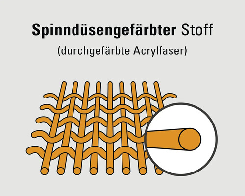 Illustration von spinndüsengefärbtem Stoff mit durchgefärbter Acrylfaser.