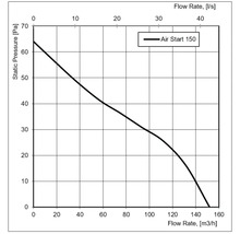 Leistungskennlinie für Lüfter Air Start 150, Darstellung von statischem Druck in Pascal und Volumenstrom in Kubikmeter pro Stunde.