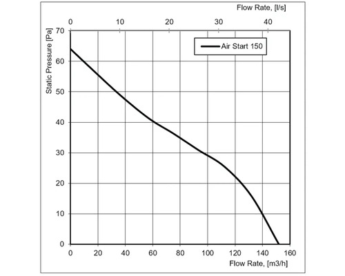 Leistungskennlinie für Lüfter Air Start 150, Darstellung von statischem Druck in Pascal und Volumenstrom in Kubikmeter pro Stunde.