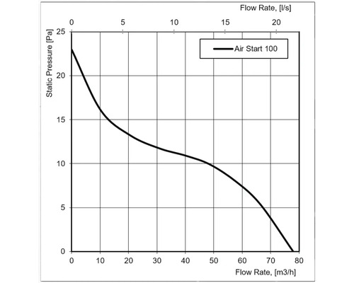Leistungskurve Air Start 100: Statischer Druck in Pascal im Verhältnis zum Volumenstrom in Kubikmetern pro Stunde und Litern pro Sekunde.