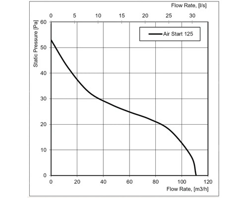 Leistungsdiagramm für Air Start 125: Statischer Druck in Pascal gegenüber dem Volumenstrom in Kubikmetern pro Stunde.