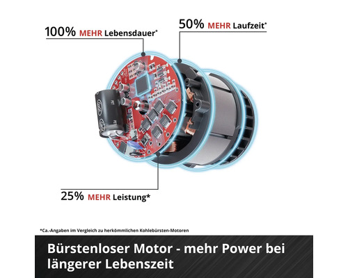 Bürstenloser Motor im Querschnitt mit Vorteilen: 100 Prozent mehr Lebensdauer, 50 Prozent mehr Laufzeit und 25 Prozent mehr Leistung.