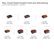 Einhell Akku-Vergleich: Gelöste Radschrauben pro Ladung bei 22 Millimeter Schlüsselweite für 2,0 bis 8,0 Amperestunden bei 120 Newtonmeter.