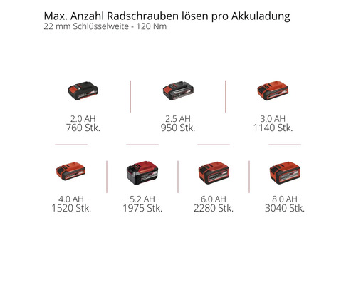 Einhell Akku-Vergleich: Gelöste Radschrauben pro Ladung bei 22 Millimeter Schlüsselweite für 2,0 bis 8,0 Amperestunden bei 120 Newtonmeter.