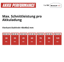Tabelle zur maximalen Schnittleistung pro Akkuladung eines Einhell 18 Volt Akkus für ein Vierkant Stahlrohr 40 mal 40 mal 2 Millimeter.