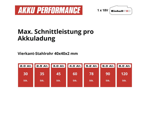Tabelle zur maximalen Schnittleistung pro Akkuladung eines Einhell 18 Volt Akkus für ein Vierkant Stahlrohr 40 mal 40 mal 2 Millimeter.