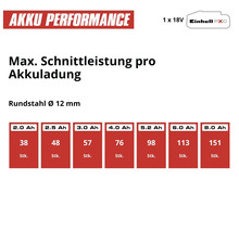 Infografik zur Leistung von Einhell Power X-Change Akkus: Maximale Schnittleistung bei Rundstahl mit 12 Millimeter Durchmesser pro Akkuladung.