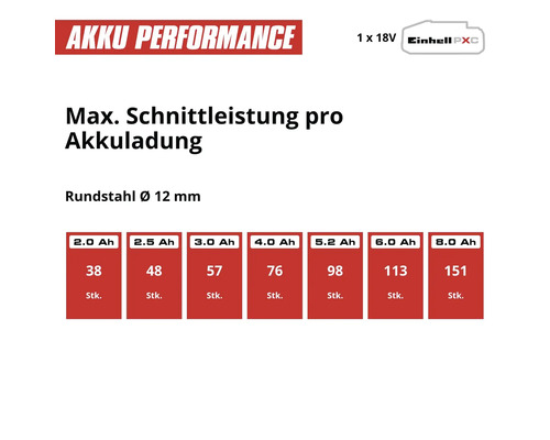 Infografik zur Leistung von Einhell Power X-Change Akkus: Maximale Schnittleistung bei Rundstahl mit 12 Millimeter Durchmesser pro Akkuladung.