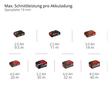 Einhell Akku Leistung bei 19 Millimeter Spanplatte: 2 bis 8 Amperestunden Akkus erreichen 9,5 bis 40 Meter Schnittleistung pro Ladung.
