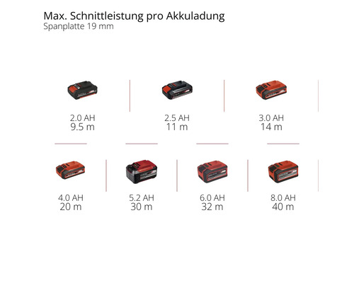Einhell Akku Leistung bei 19 Millimeter Spanplatte: 2 bis 8 Amperestunden Akkus erreichen 9,5 bis 40 Meter Schnittleistung pro Ladung.