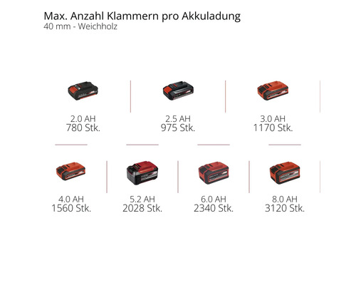 Übersicht der maximalen Anzahl an Klammern pro Akkuladung in 40 Millimeter Weichholz für Akkus mit 2,0 bis 8,0 Ampere-Stunden.
