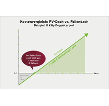 Infografik zum Kostenvergleich zwischen Photovoltaik-Dach und Foliendach für Doppelcarport. Amortisation nach zwei Jahren durch Stromertrag.