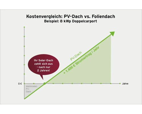 Infografik zum Kostenvergleich zwischen Photovoltaik-Dach und Foliendach für Doppelcarport. Amortisation nach zwei Jahren durch Stromertrag.