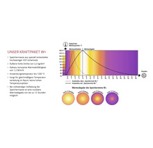 Infografik zur Wärmeaufnahme und Wärmeabgabe von HST-Schamotte-Speichersteinen für Kaminöfen mit einer Nutzdauer von bis zu 12 Stunden.