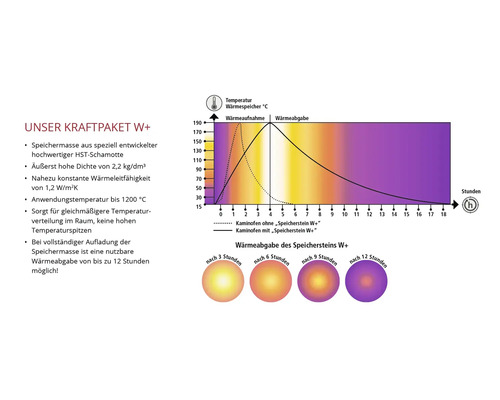 Infografik zur Wärmeaufnahme und Wärmeabgabe von HST-Schamotte-Speichersteinen für Kaminöfen mit einer Nutzdauer von bis zu 12 Stunden.