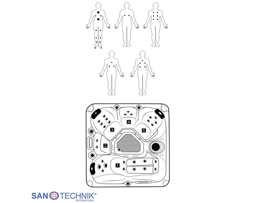 SanTechnik Logo und schematische Zeichnung eines Whirlpools mit fünf nummerierten Sitzplätzen und den entsprechenden Massagezonen am Körper.