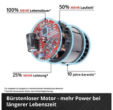 Bürstenloser Motor mit 100 Prozent längerer Lebensdauer, 50 Prozent mehr Laufzeit, 25 Prozent mehr Leistung und 10 Jahren Garantie.