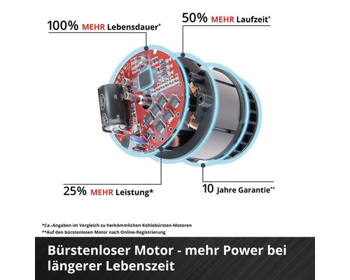 Bürstenloser Motor mit 100 Prozent längerer Lebensdauer, 50 Prozent mehr Laufzeit, 25 Prozent mehr Leistung und 10 Jahren Garantie.