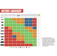Infografik zur Auswahl von Batterieladegeräten basierend auf Fahrzeugtyp, Batteriekapazität in Amperestunden und Ladezeit in Stunden.
