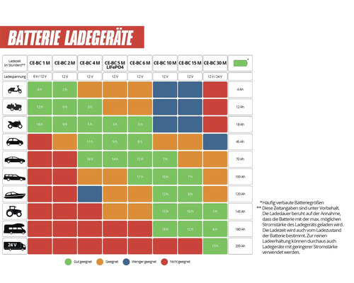 Infografik zur Auswahl von Batterieladegeräten basierend auf Fahrzeugtyp, Batteriekapazität in Amperestunden und Ladezeit in Stunden.