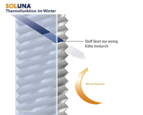 Grafik zur Soluna Thermofunktion eines Plissees im Winter mit isolierendem Stoff vor einer Fensterscheibe zum Erhalt der warmen Raumluft.