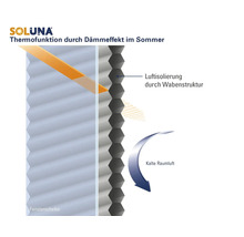 Grafik zur Soluna Wabenplissee Isolierung mit Darstellung des sommerlichen Dämmeffekts durch Luftpolster zur Reflexion von Sonnenstrahlung.