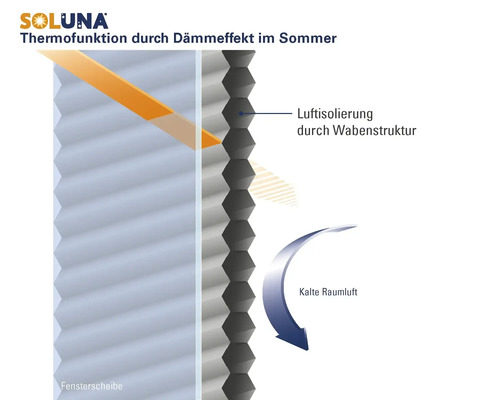 Grafik zur Soluna Wabenplissee Isolierung mit Darstellung des sommerlichen Dämmeffekts durch Luftpolster zur Reflexion von Sonnenstrahlung.