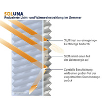 Funktionsgrafik Soluna Plissee zur Reduzierung von Licht und Wärme am Fenster mit Darstellung der Reflexion und Absorption durch Beschichtung.