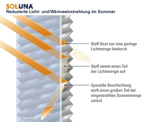 Funktionsgrafik Soluna Plissee zur Reduzierung von Licht und Wärme am Fenster mit Darstellung der Reflexion und Absorption durch Beschichtung.