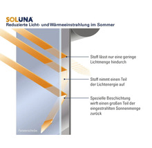 Soluna Logo. Funktionsweise des Sonnenschutzes am Fenster durch Reflexion, Absorption und reduzierte Lichtdurchlässigkeit.