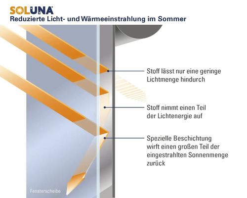 Soluna Logo. Funktionsweise des Sonnenschutzes am Fenster durch Reflexion, Absorption und reduzierte Lichtdurchlässigkeit.