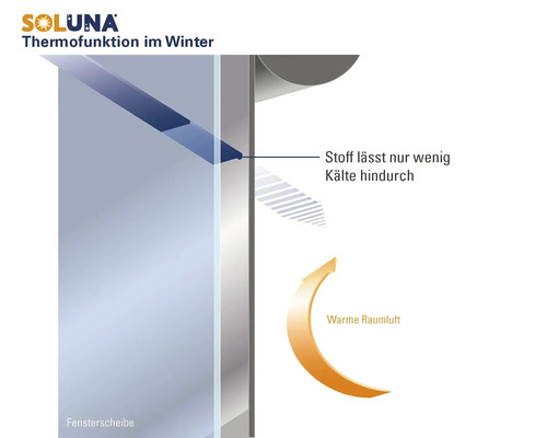 Soluna Logo. Illustration der Thermofunktion eines Rollos im Winter: Der Stoff isoliert gegen Kälte und hält warme Raumluft im Inneren.