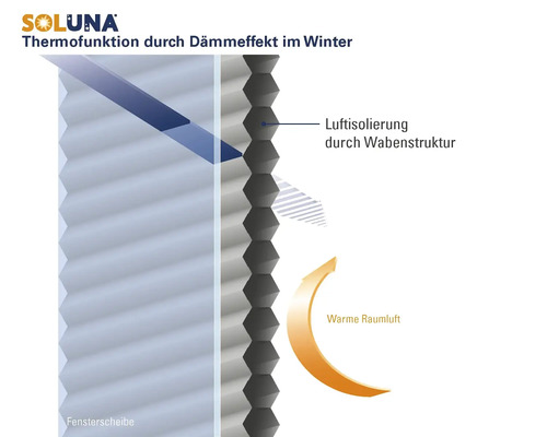 Infografik zur Thermofunktion eines Soluna Wabenplissees im Winter mit Darstellung der Luftisolierung und Fensterscheibe.