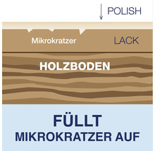 Schematische Darstellung der Wirkungsweise einer Politur, die Mikrokratzer in der Lackschicht eines Holzbodens auffüllt.