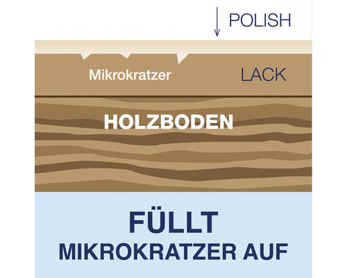 Schematische Darstellung der Wirkungsweise einer Politur, die Mikrokratzer in der Lackschicht eines Holzbodens auffüllt.