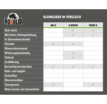 Vergleichstabelle der Roxolid Kleinkleber Produkte Uni X, X Repair und Spray X mit Eigenschaftsvergleich.