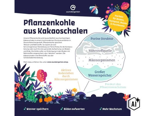 Infografik zur Wundergarten Pflanzenkohle aus Kakaoschalen mit Erläuterungen zu Bodenverbesserung, Nährstoffspeicherung und Mikroorganismen. (Image AI modified or generated)