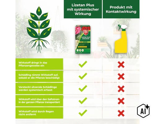 Infografik zum Wirkprinzip von Lizetan Plus Schädlingsfrei im Vergleich zu Produkten mit Kontaktwirkung mit Darstellungen zu Systemik. (Image AI modified or generated)